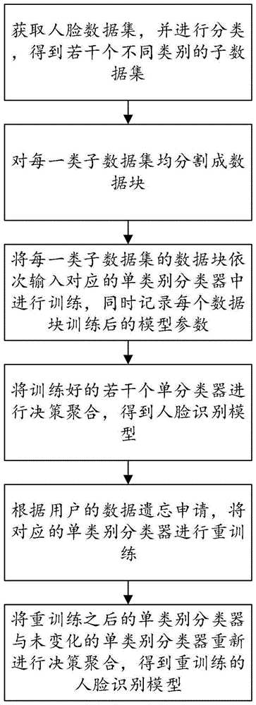 一种基于集成学习的人脸识别模型遗忘方法及系统