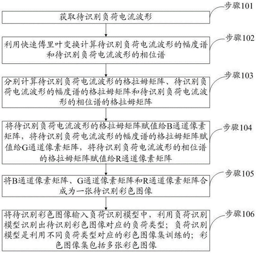 一种非侵入式负荷识别方法、系统、电子设备及存储介质