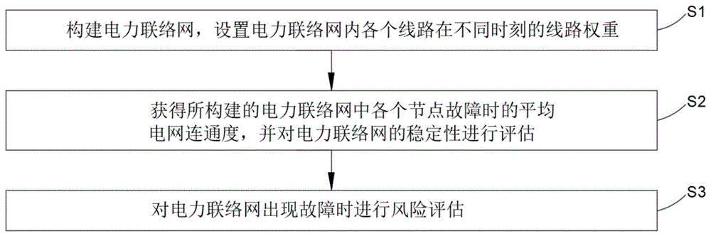 一种配电网运行风险评估方法及装置