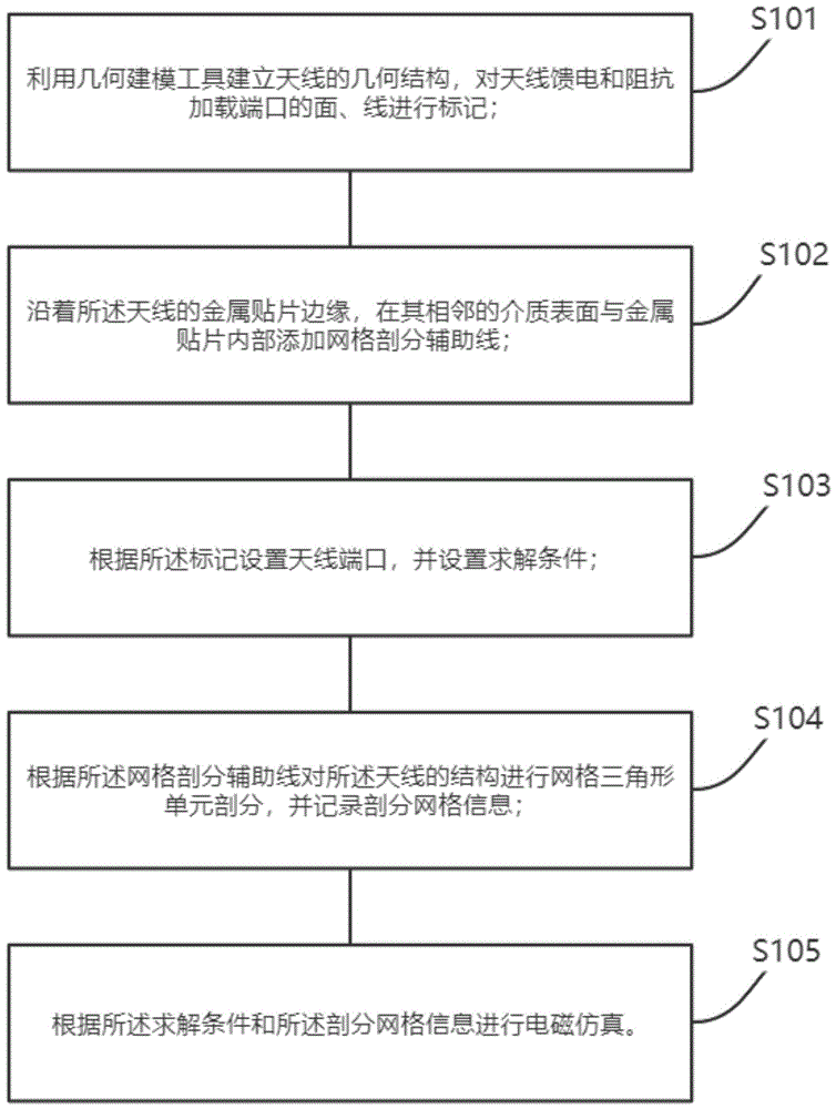 一种基于矩量法的含介质基板天线电磁仿真方法