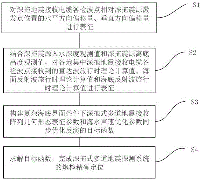 适用复杂海底界面的深拖式多道地震炮检精确定位方法