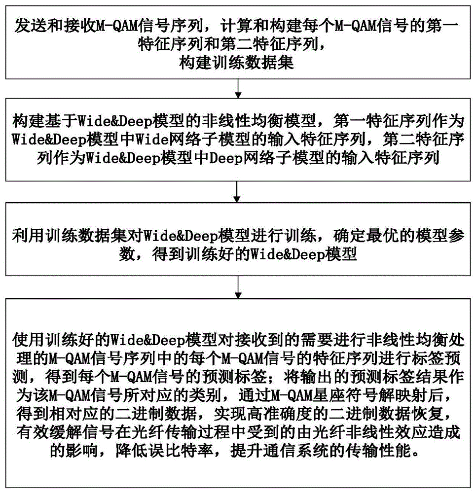 一种基于Wide&Deep模型的光纤非线性均衡方法