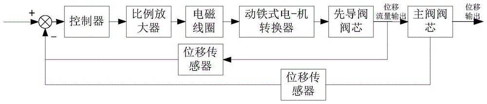 一种基于比例电磁阀的精确位置调控装置及方法