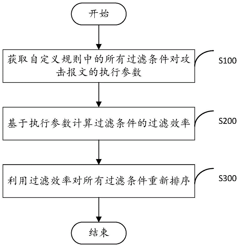 网关自定义规则优化方法、装置、电子设备及存储介质