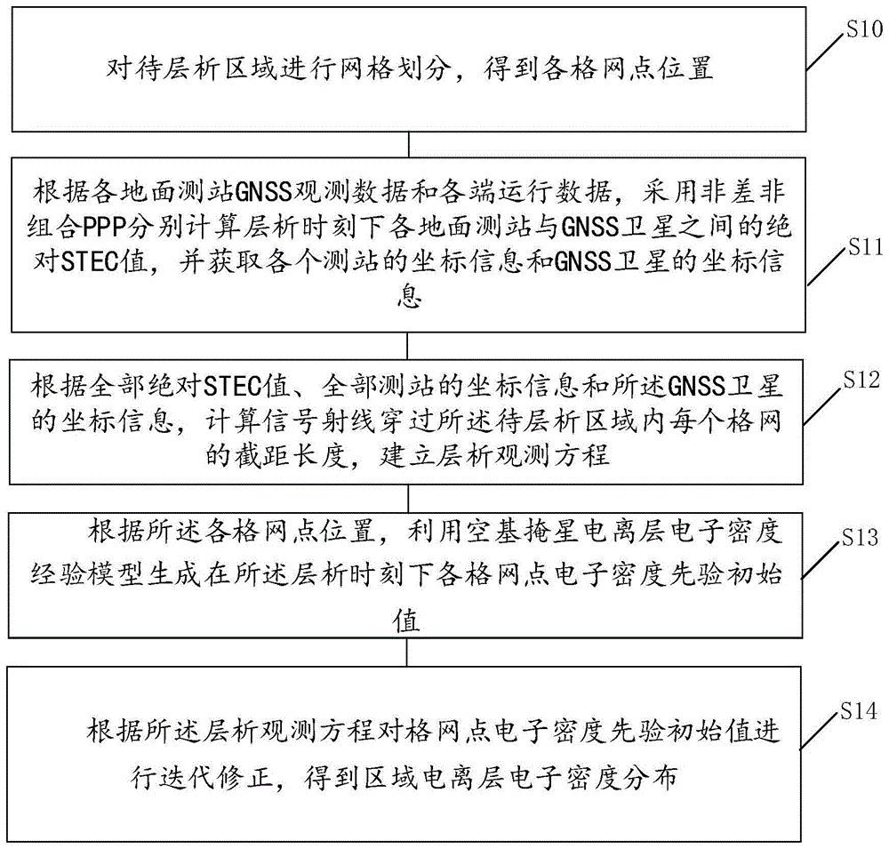 一种区域电离层电子密度计算方法、装置及计算机设备