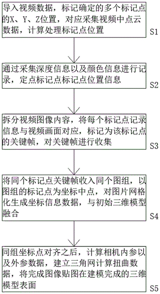 一种基于视频流的快速三维建模方法