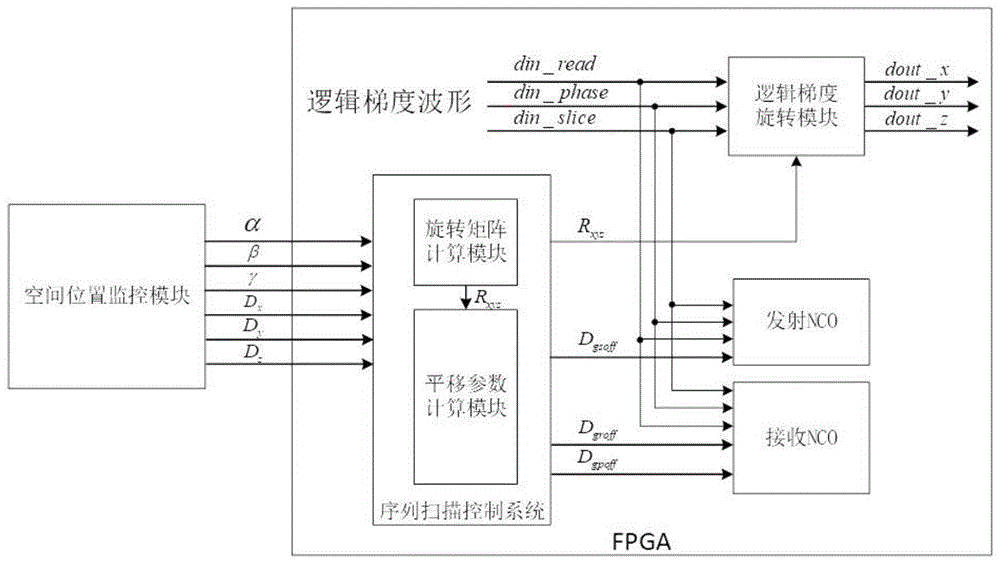 一种适用于核磁共振扫描自动调整FOV的方法和装置