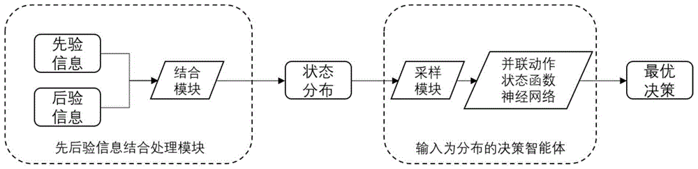 考虑不确定状态的序列化决策智能体实现系统及方法