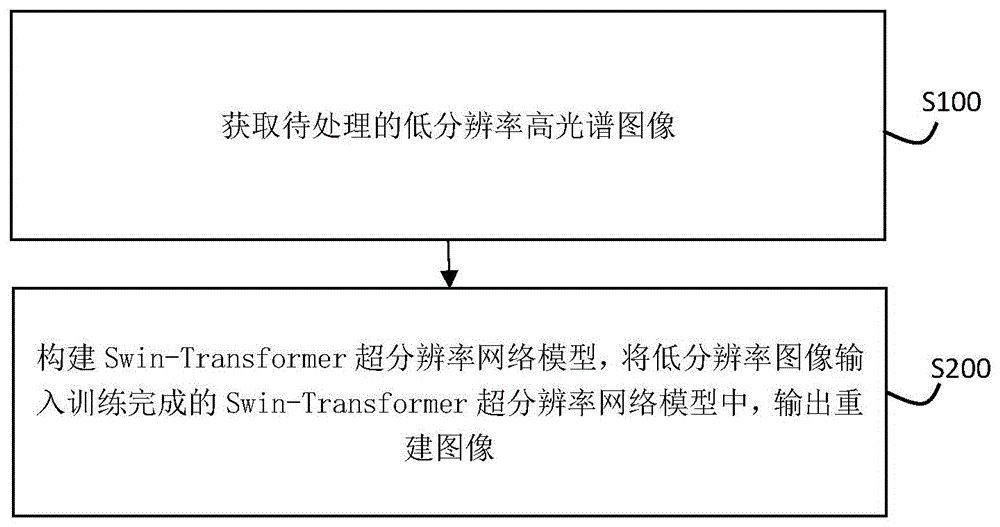 一种基于Swin-Transformer的二阶光谱注意力高光谱图像超分辨率方法