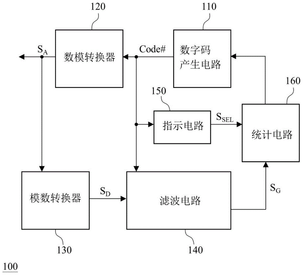 数模转换校正装置