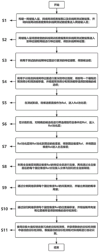 一种基于深度学习的自动识别斜线网的方法及系统