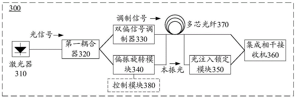 一种自相干传输的系统和方法