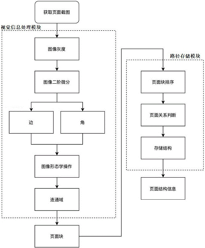 基于视觉分析的屏幕页面结构解析与路径存储方法及系统