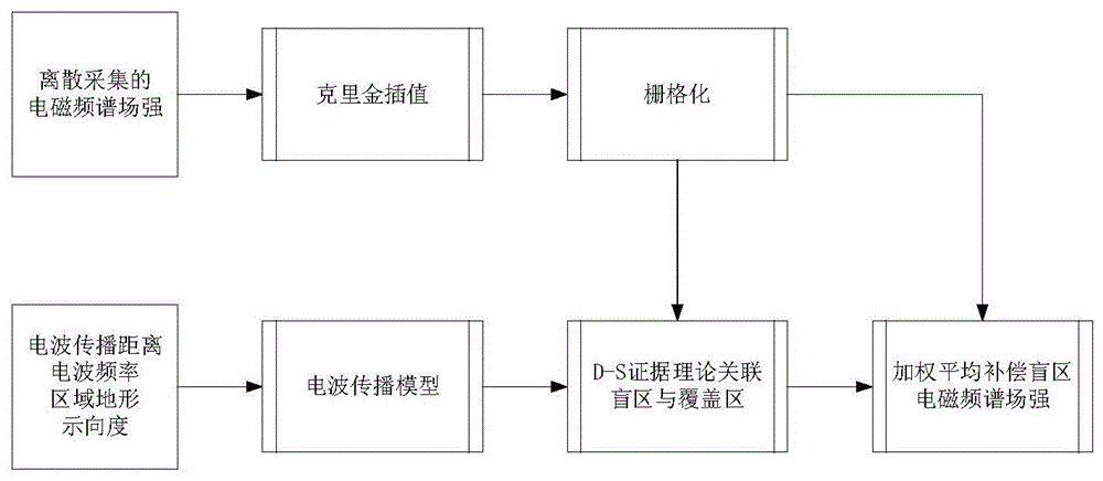 一种稀疏采集条件下频谱地图构建方法