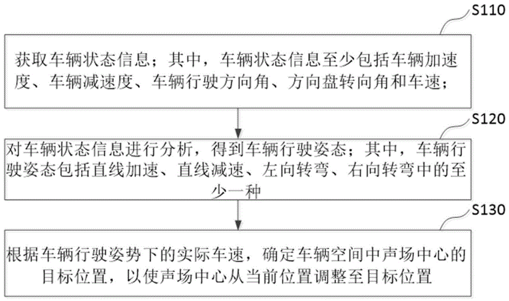 声场中心的自适应调整方法、装置、设备以及存储介质