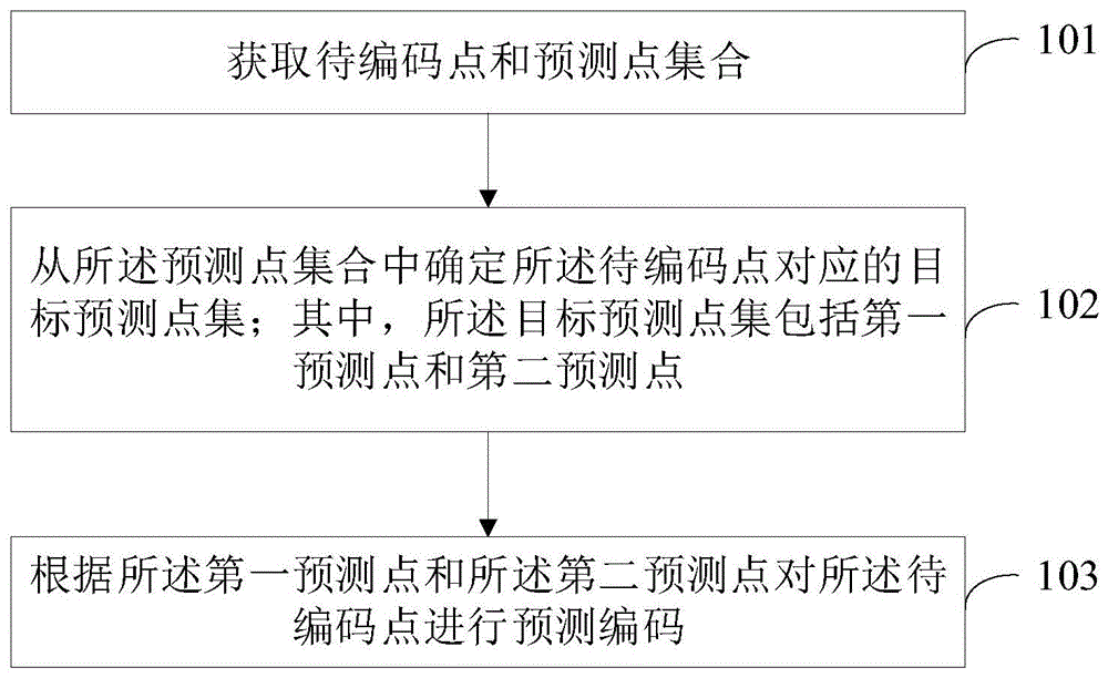 预测编码方法、预测点选择方法及装置