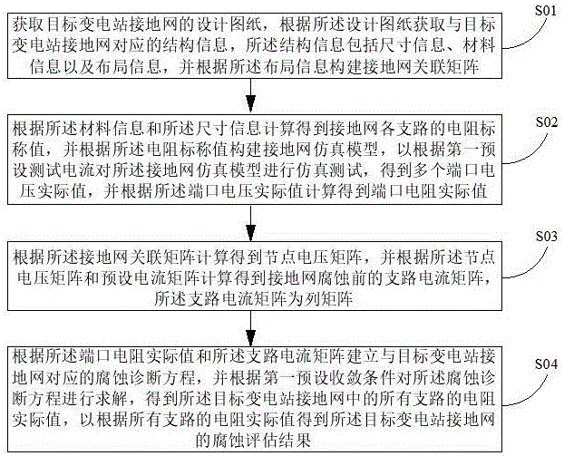 基于弹性网理论的接地网腐蚀评估方法及系统