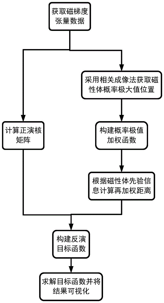 一种基于概率极值加权函数的多磁性目标三维重建方法