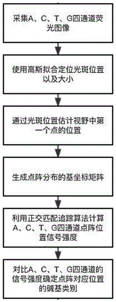 高密度样品基因测序方法