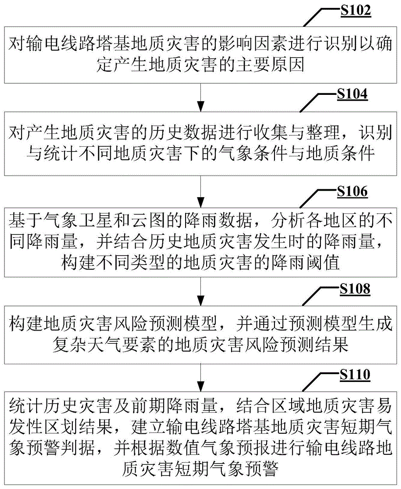 一种输电线路塔基地质灾害预测方法和装置