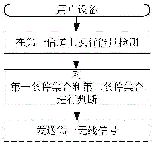 一种用于无线通信的通信节点中的方法和装置