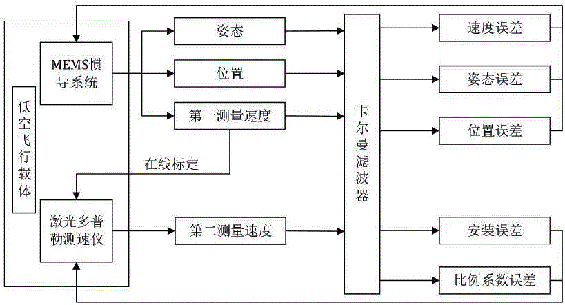 一种低空飞行载体导航方法及系统