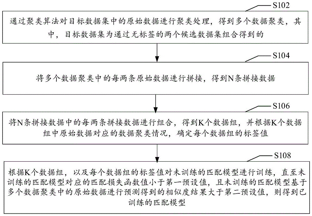 匹配模型训练方法、设备及介质