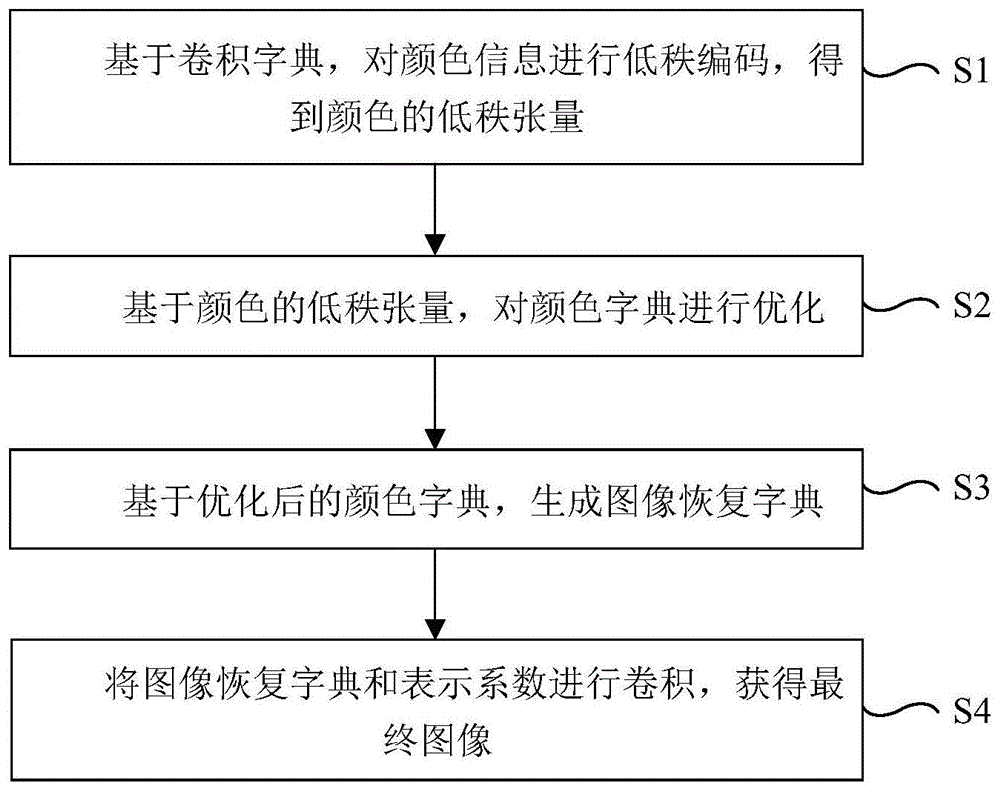 一种暗光图像恢复方法、系统、设备及存储介质