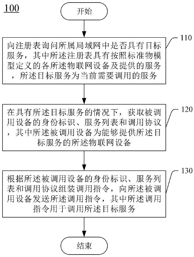 物联网设备的服务调用方法、装置和电子设备