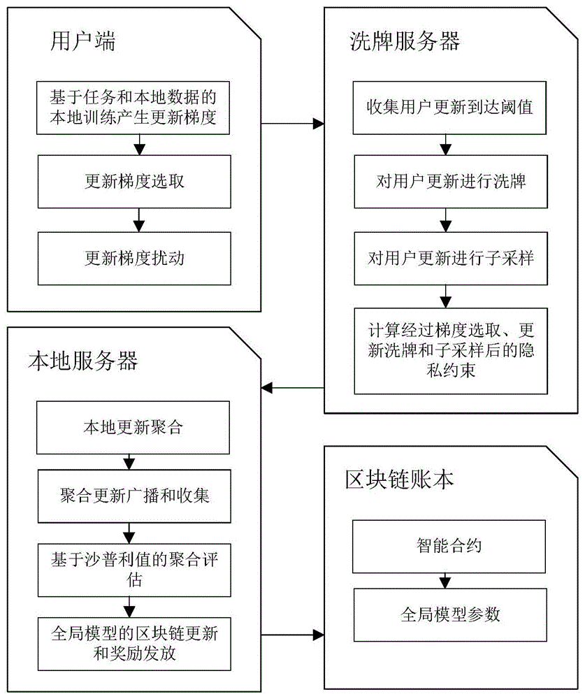 一种区块链架构下的联邦学习混合聚合机制