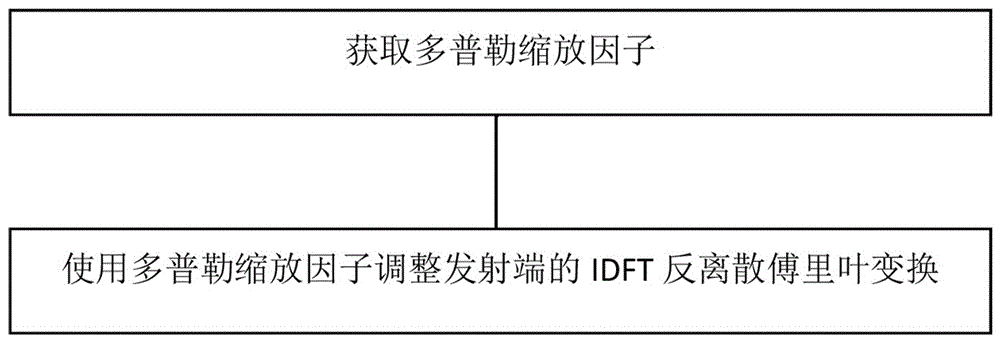 一种基于OFDM系统的多普勒频偏补偿方法