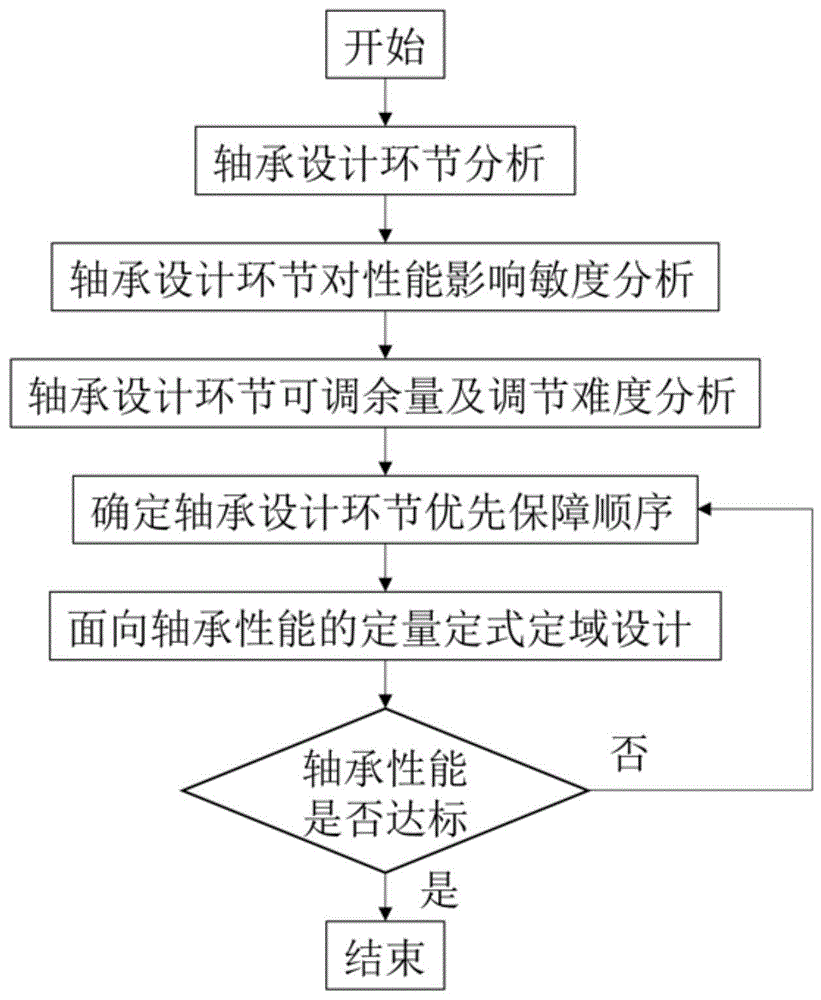 一种面向滚动轴承性能的设计方法