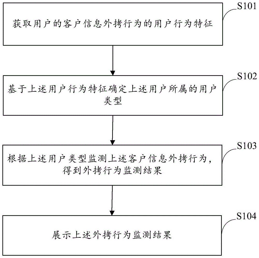 客户信息外拷行为的处理方法、装置、电子设备及介质