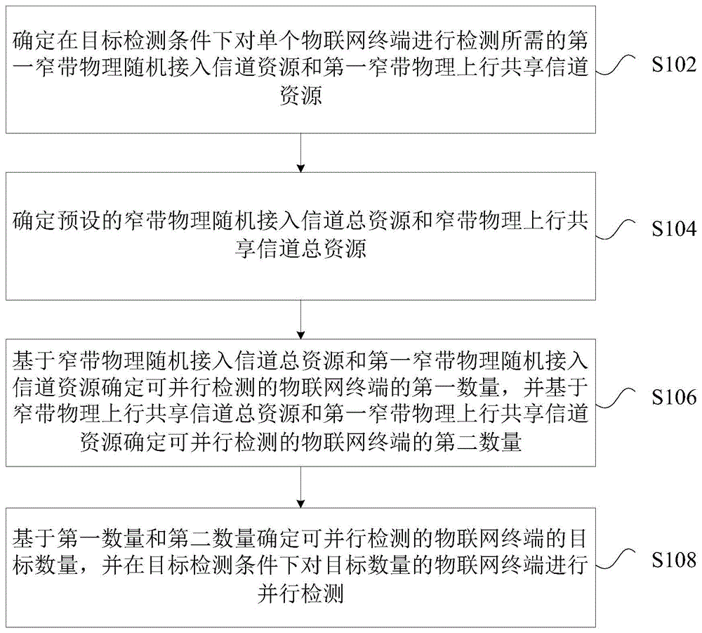 物联网终端的并行检测方法及装置