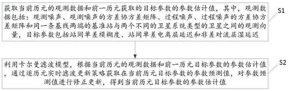 基于双系统的网络RTK参数的解算方法