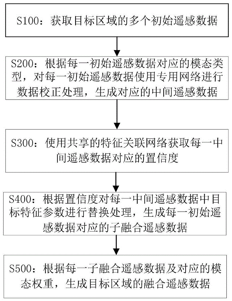 一种基于专用及共享架构的多模态数据的融合方法