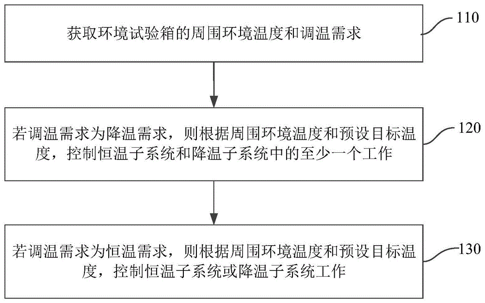 一种调温系统的控制方法、装置和环境试验箱