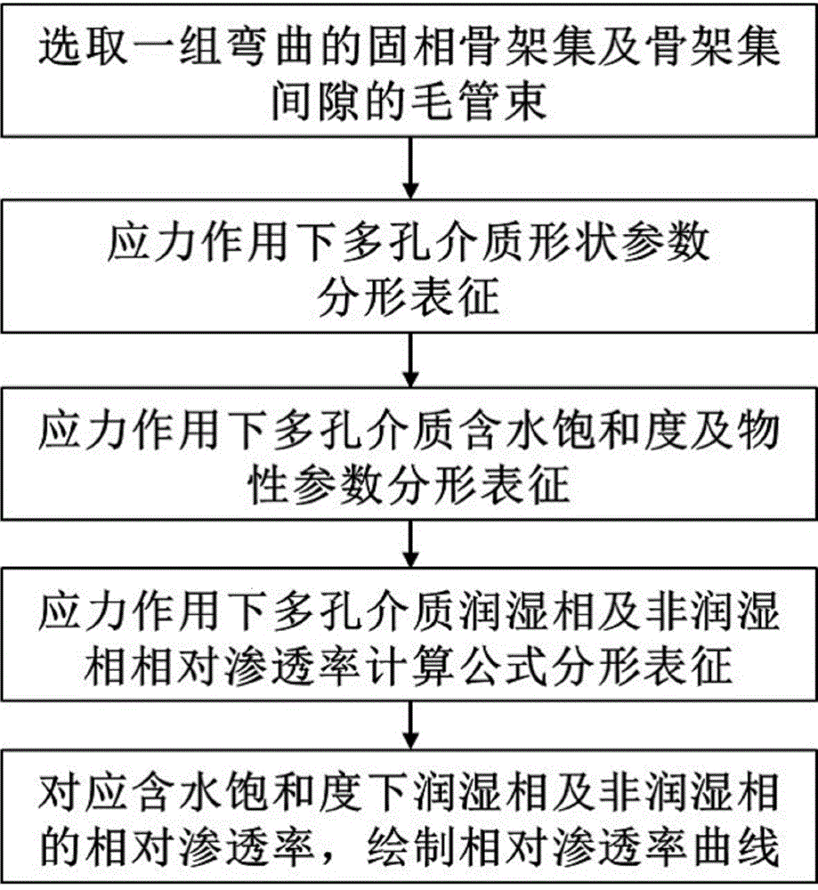 一种多孔介质应力作用下相对渗透率计算方法