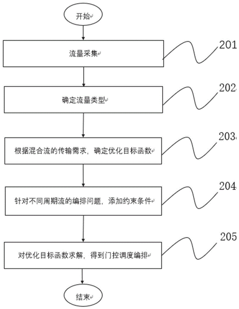 面向电力控制类业务的流量分类及编排方法和装置