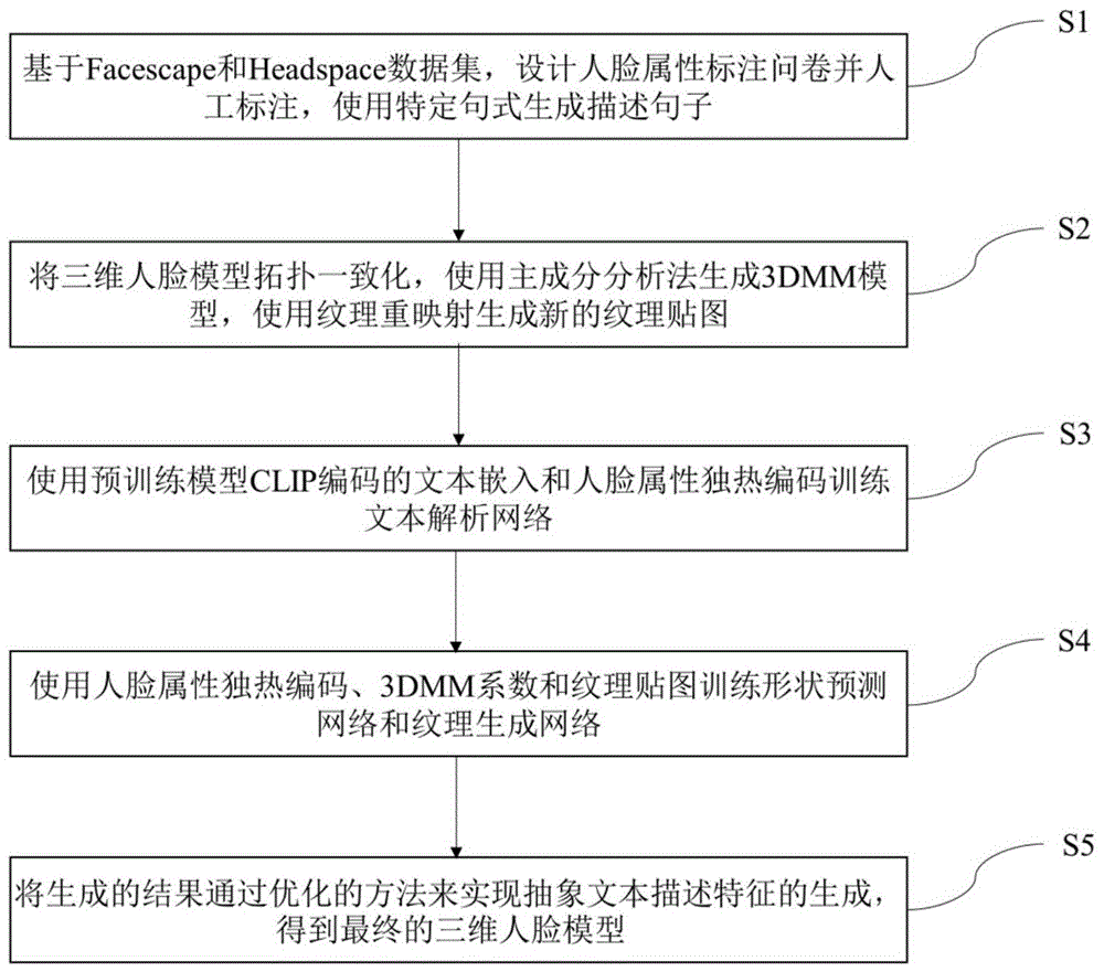 一种基于自然文本描述的高保真三维人脸模型生成方法