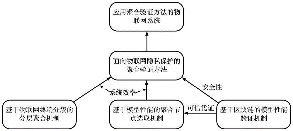 面向物联网隐私保护的聚合验证方法