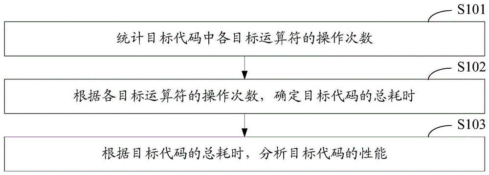 代码性能的分析方法、处理设备和存储介质