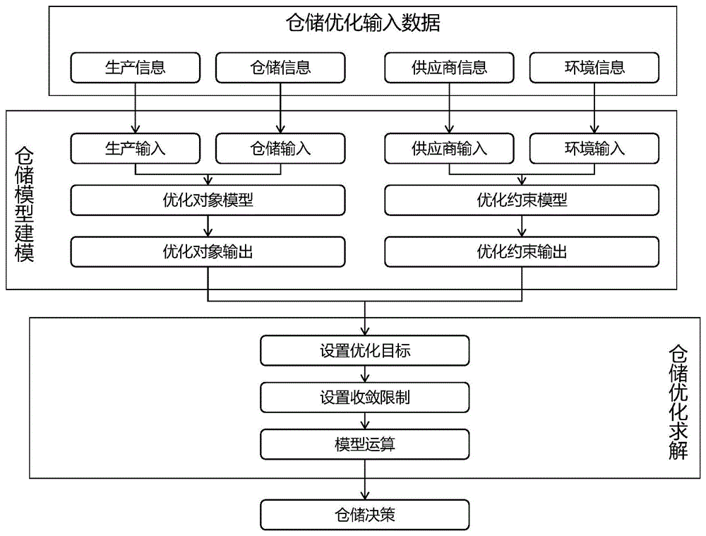 用于新能源汽车仓储优化方法及设备