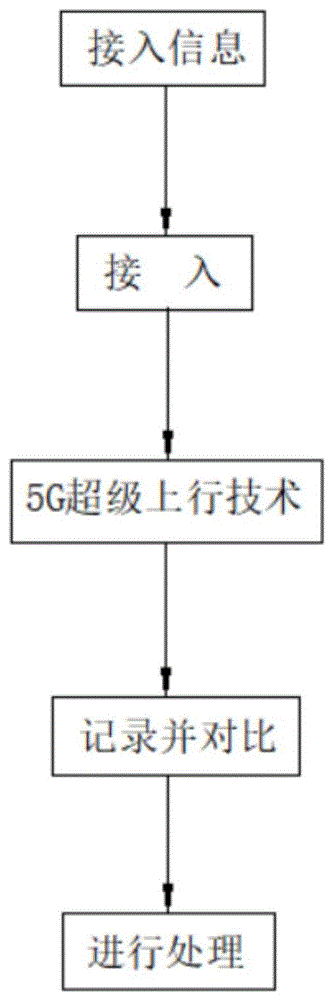 一种用于5G网络电力网络管理控制业务切片方法