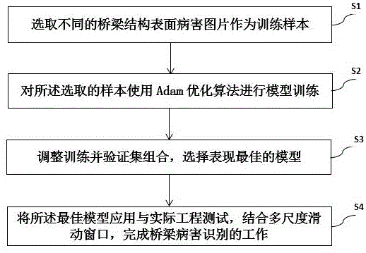 一种基于深度学习的桥梁病害识别方法