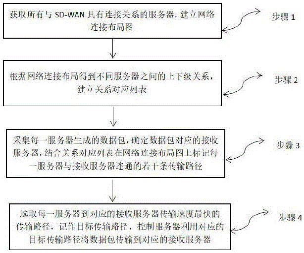 一种基于SD-WAN的智能分流方法