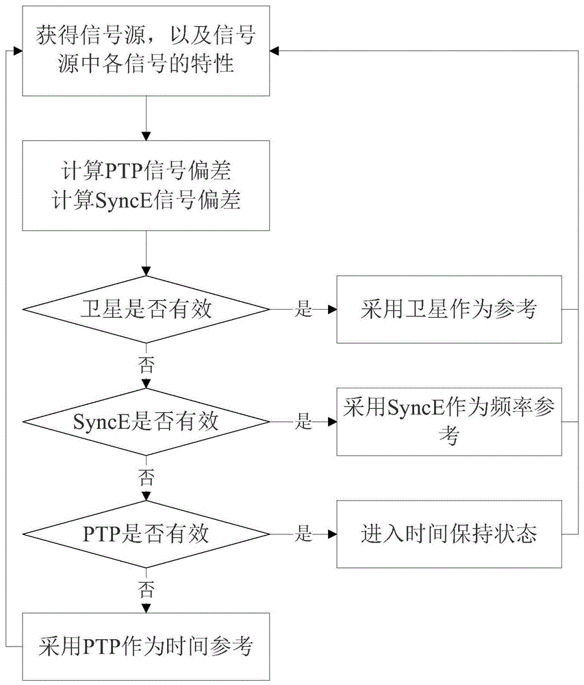 一种多参考源时间同步方法及系统及模块及介质