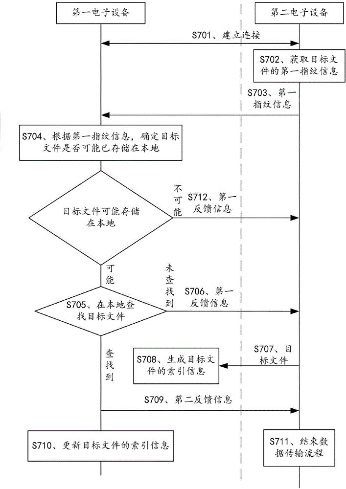 一种数据传输方法和电子设备