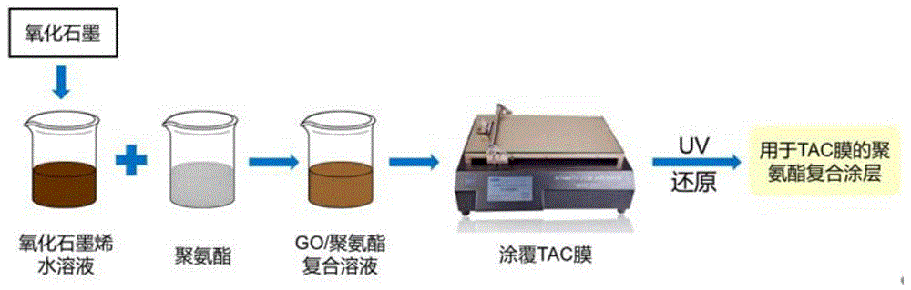 一种用于TAC膜的聚氨酯复合涂层及其制备方法