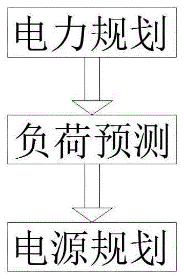 一种弱网架地区电网源网荷储协同渐进规划方法